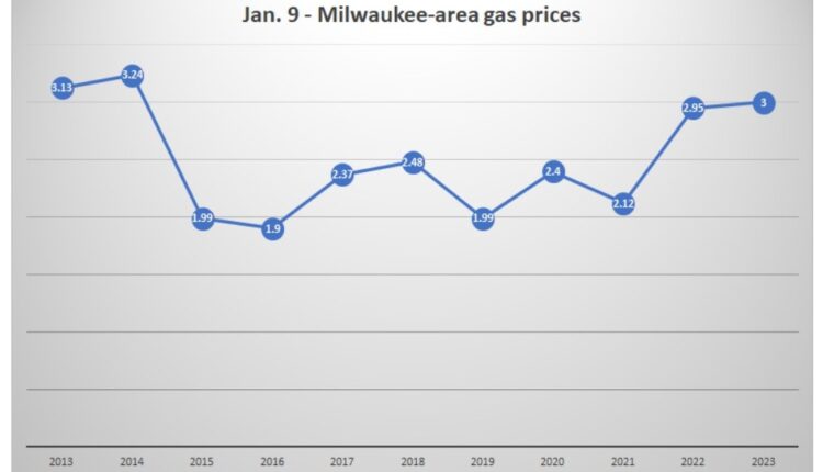 Gas prices up 1.2% in Milwaukee area over a week ago